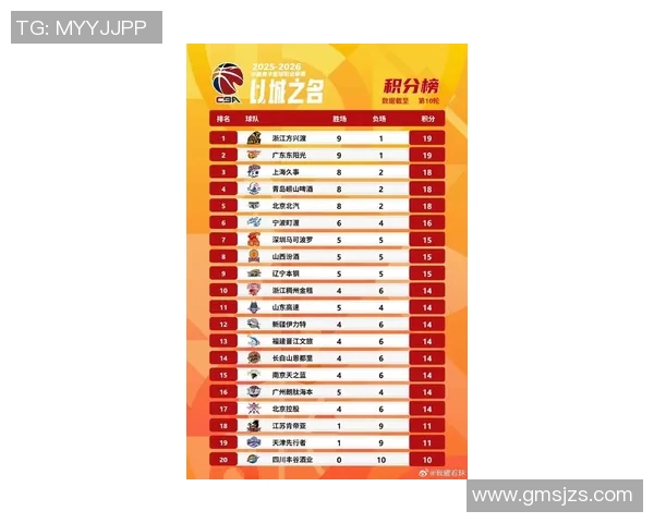 CBA最新排名出炉！上海广厦并驾齐驱，广东掉队，辽篮两连胜回暖